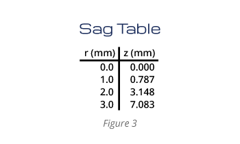 Sag Table - Aspheric Optics