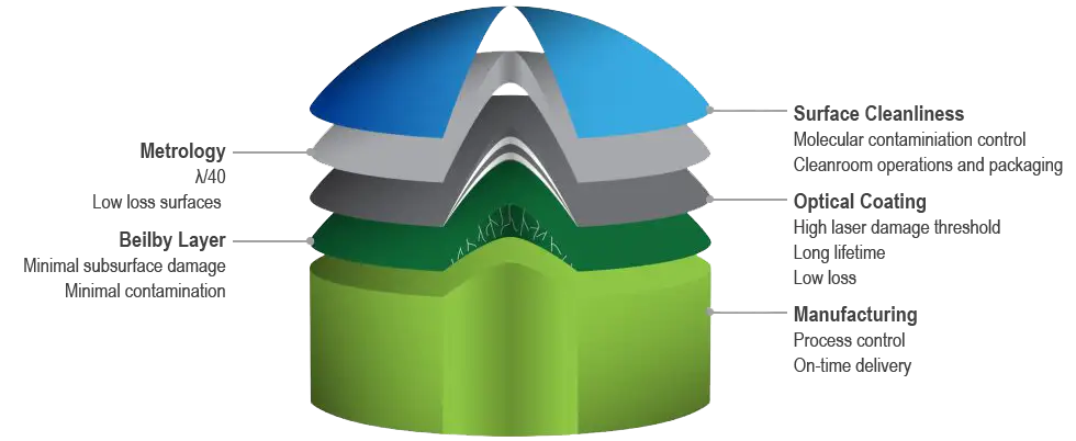 Laser Grade Optical Coating Layers